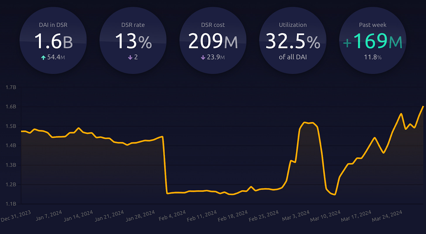 DeFi yield optimization rehypothecation