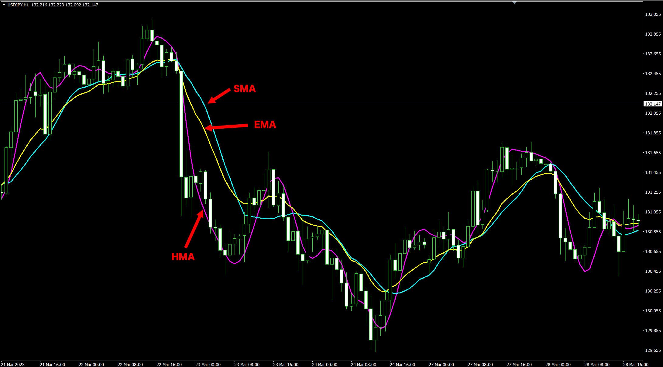 crypto chart moving averages multi-timeframe