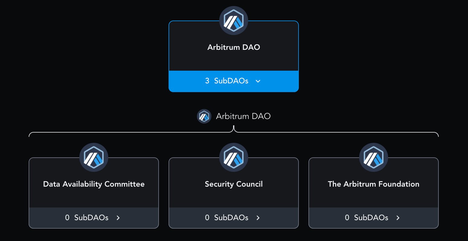 Arbitrum DAO on-chain treasury governance