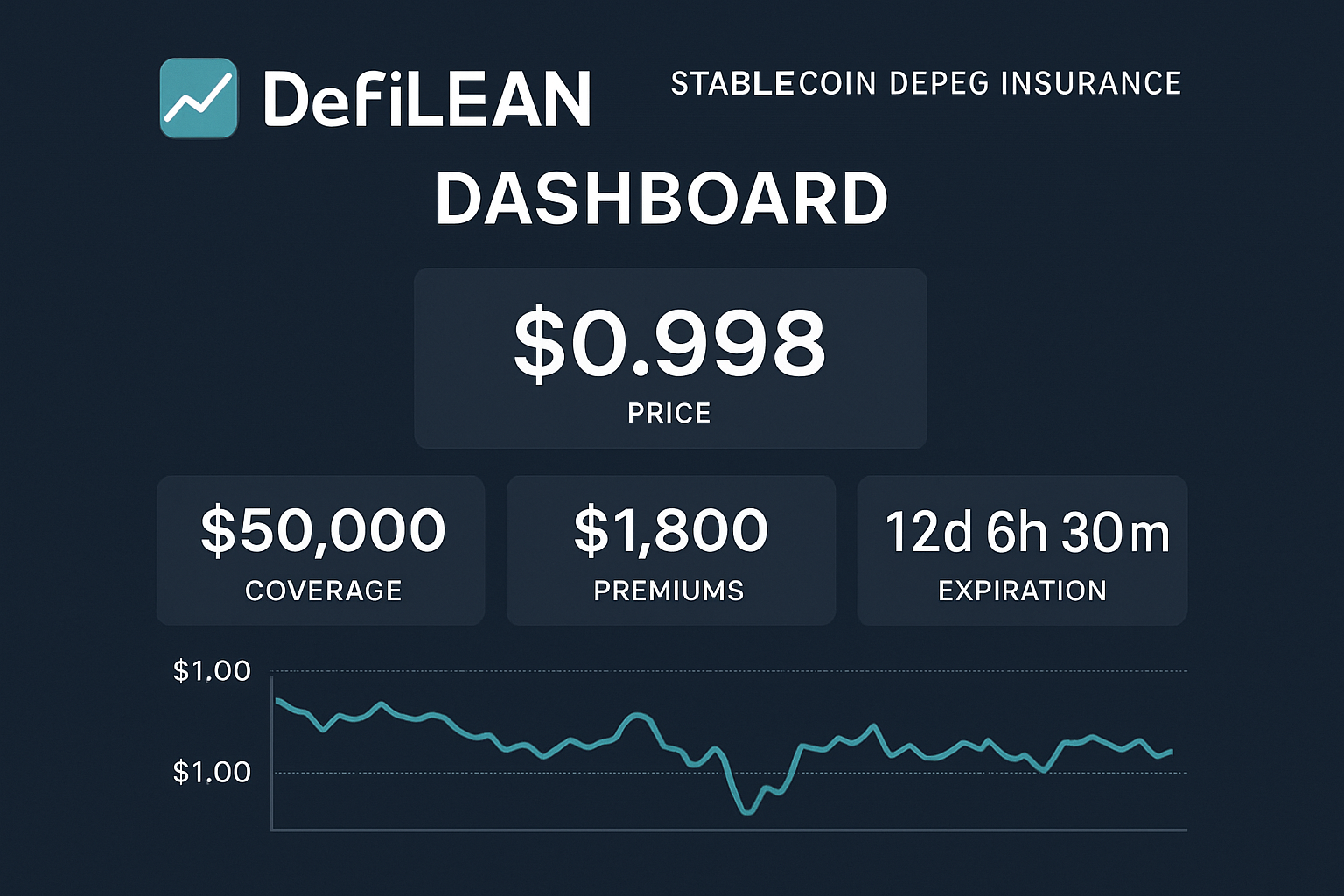DefiLean stablecoin depeg insurance dashboard