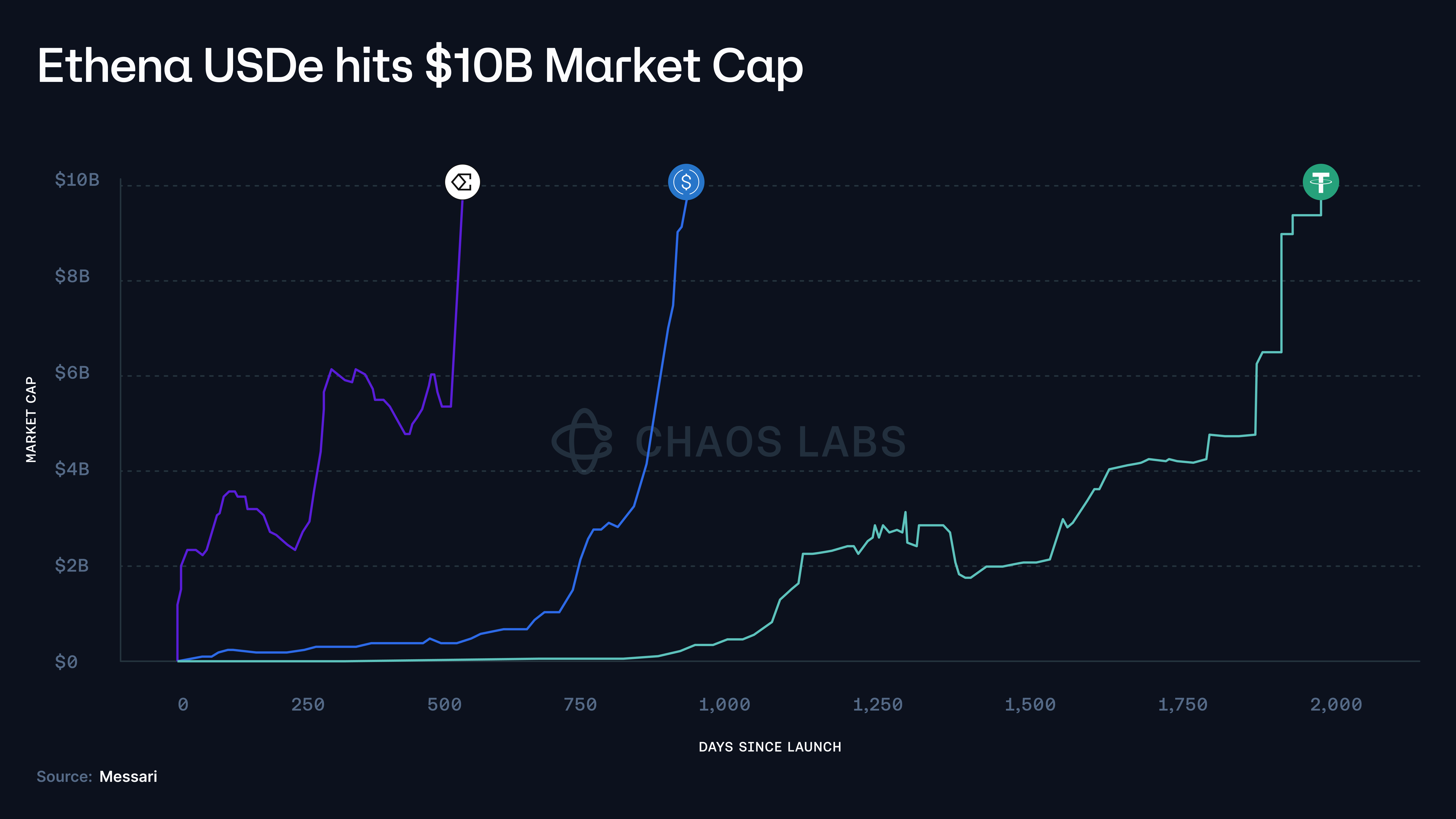 cost reduction chart DeFi