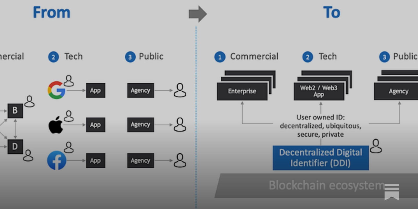 W3C Decentralized Identifiers DID standard diagram