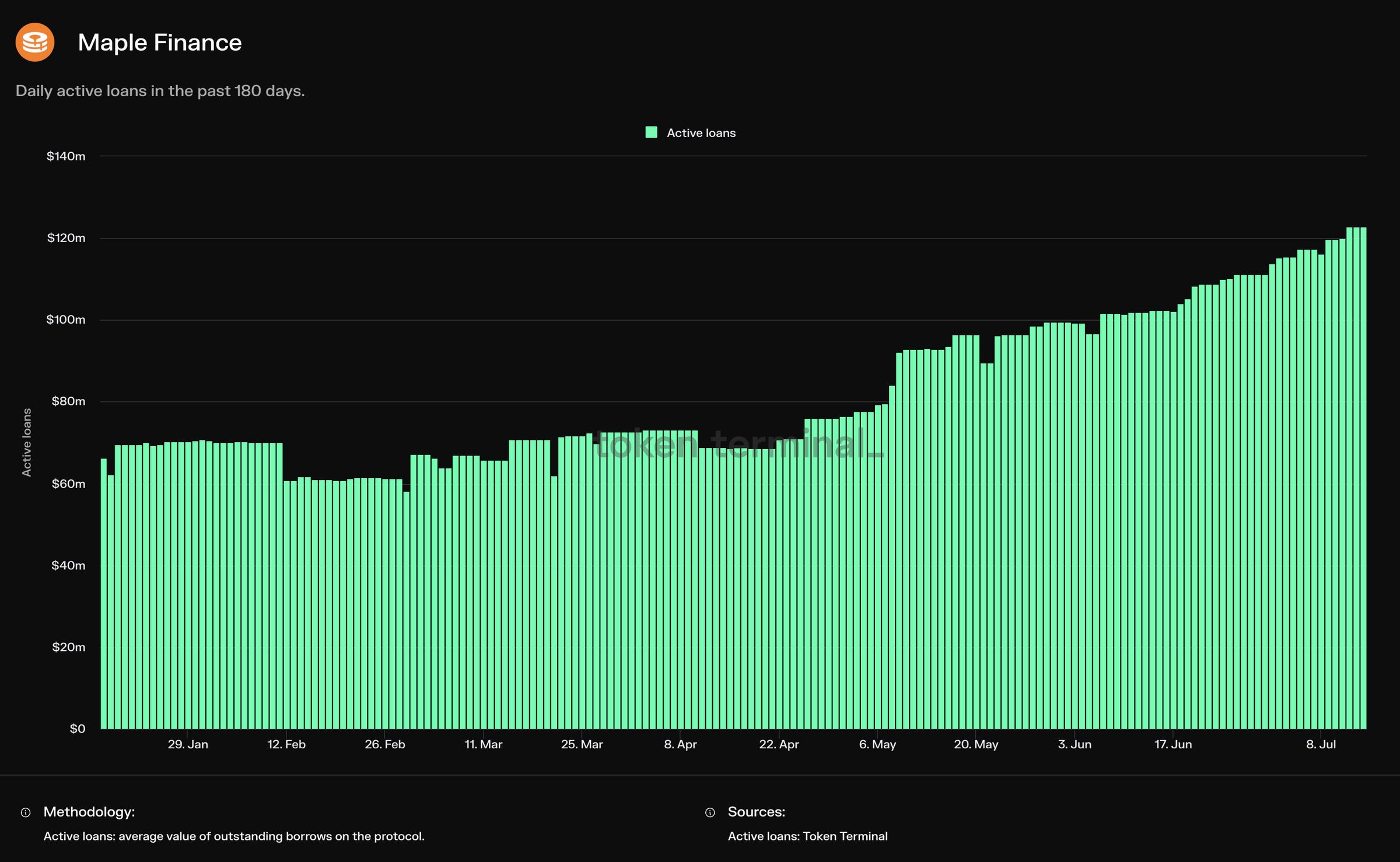 Maple Finance DeFi lending interface