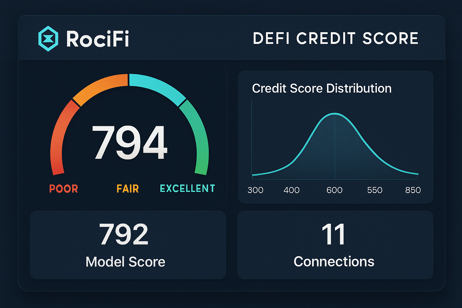 RociFi DeFi credit score dashboard