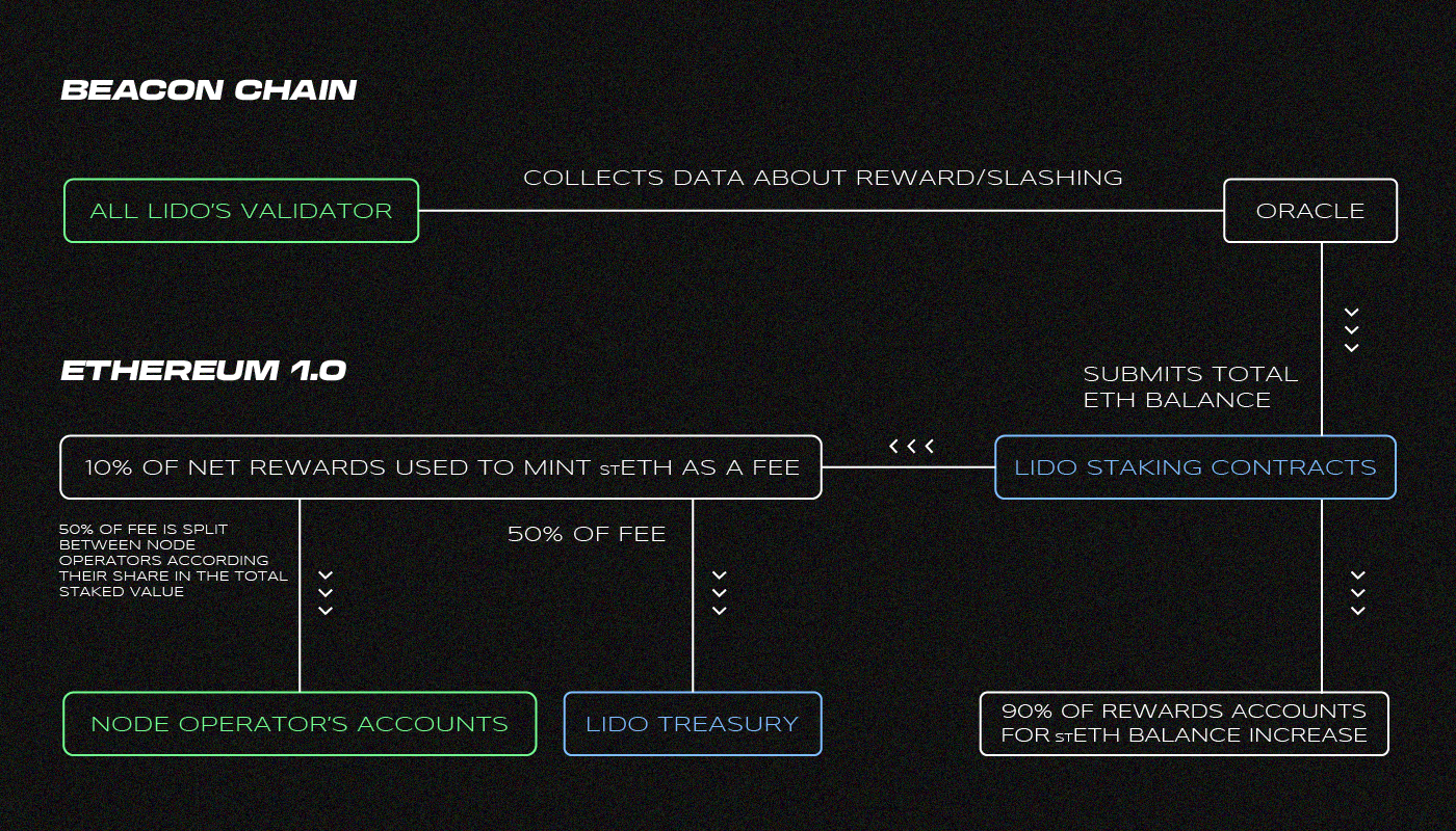 Lido stETH liquid staking diagram