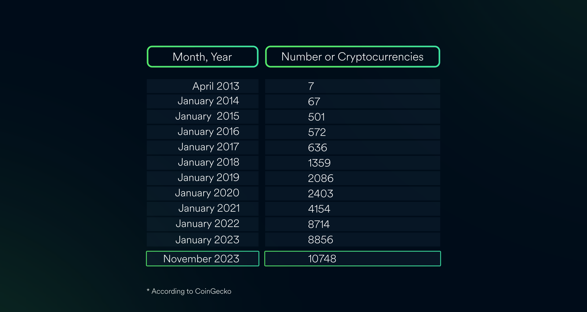 rapid crypto user adoption no CEX