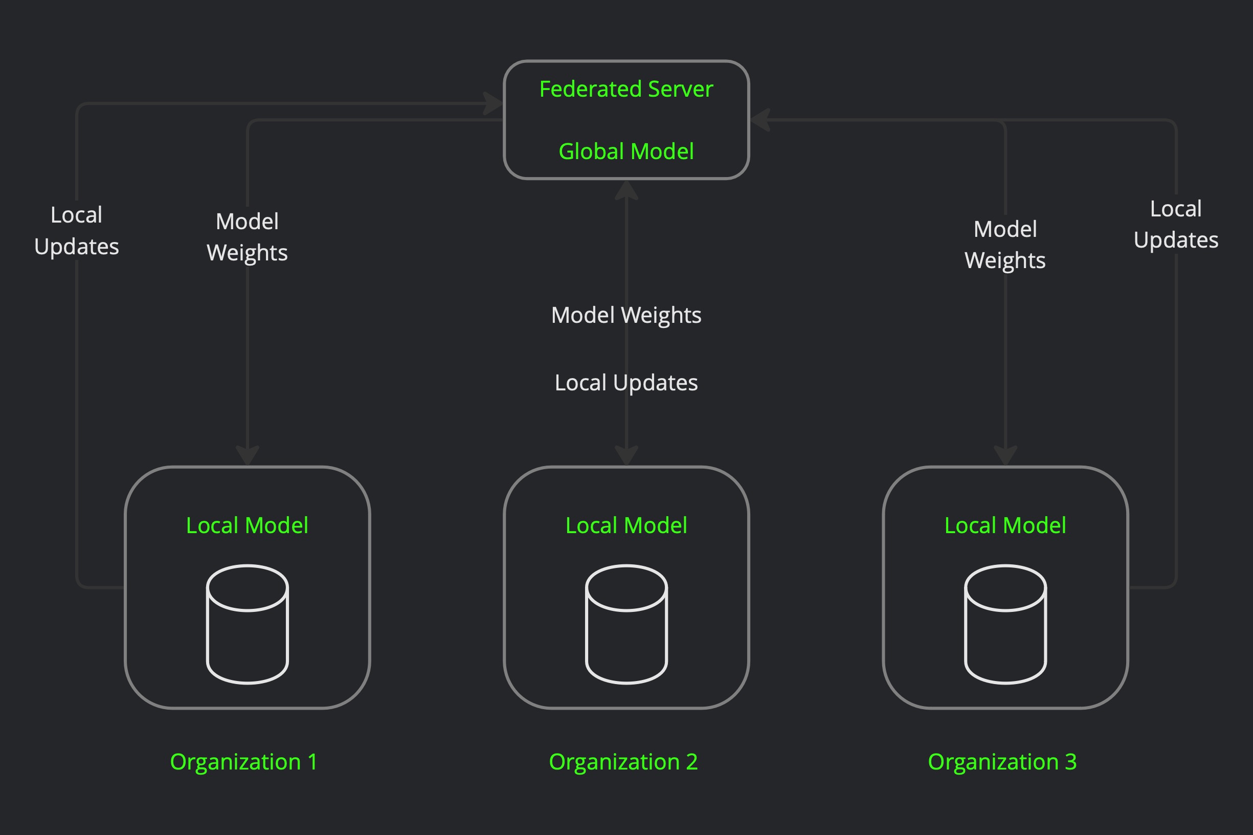federated learning decentralized AI
