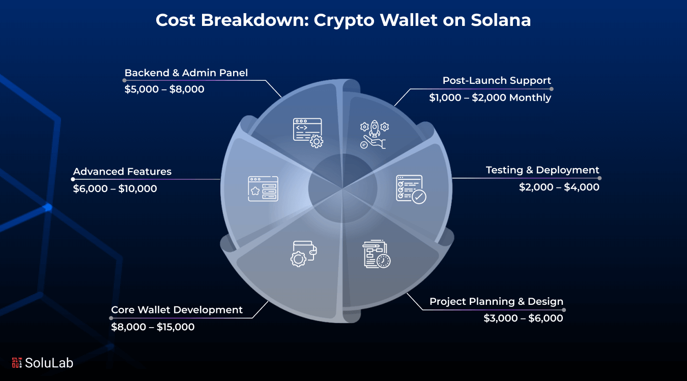 cross-chain wallet fee breakdown