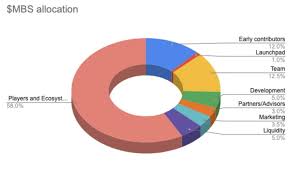 Basescan token holders distribution chart