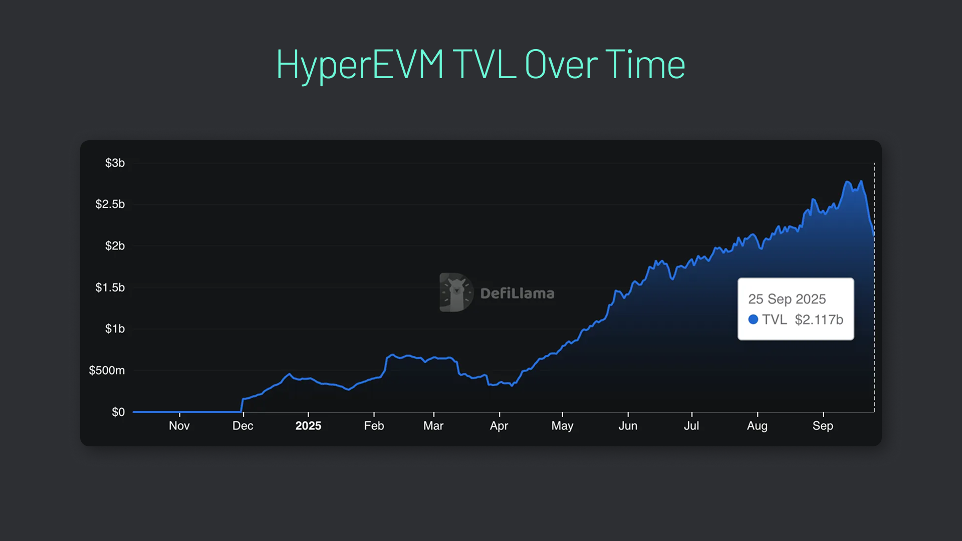 DeFi protocols HyperEVM Solana