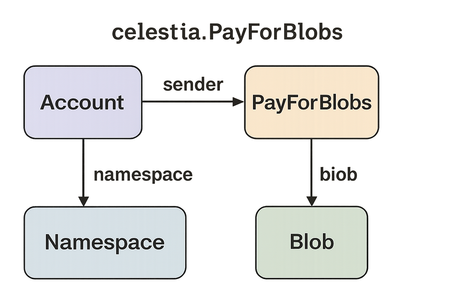 Celestia namespace PayForBlobs diagram