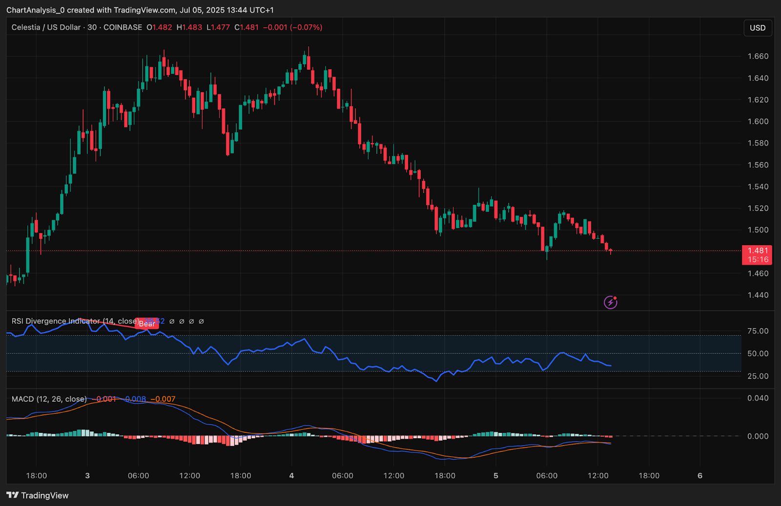 Celestia TIA price chart 2025
