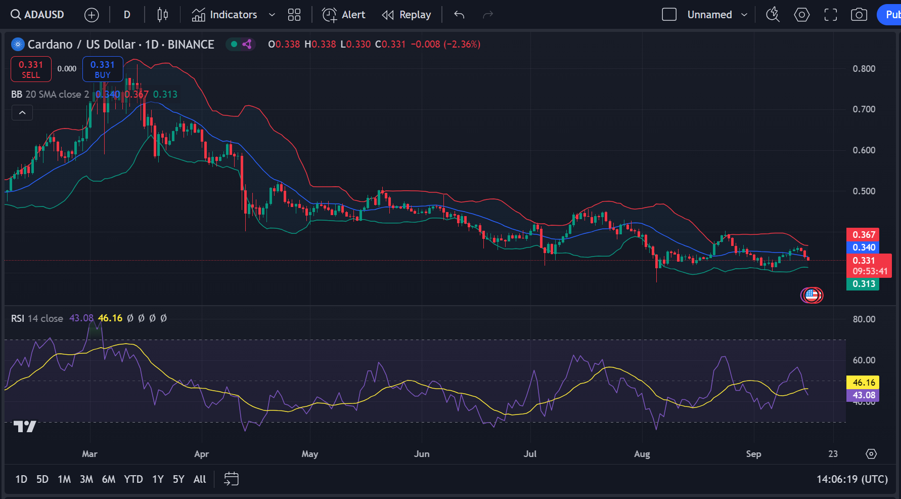 Celestia minimum gas price and DA fees chart