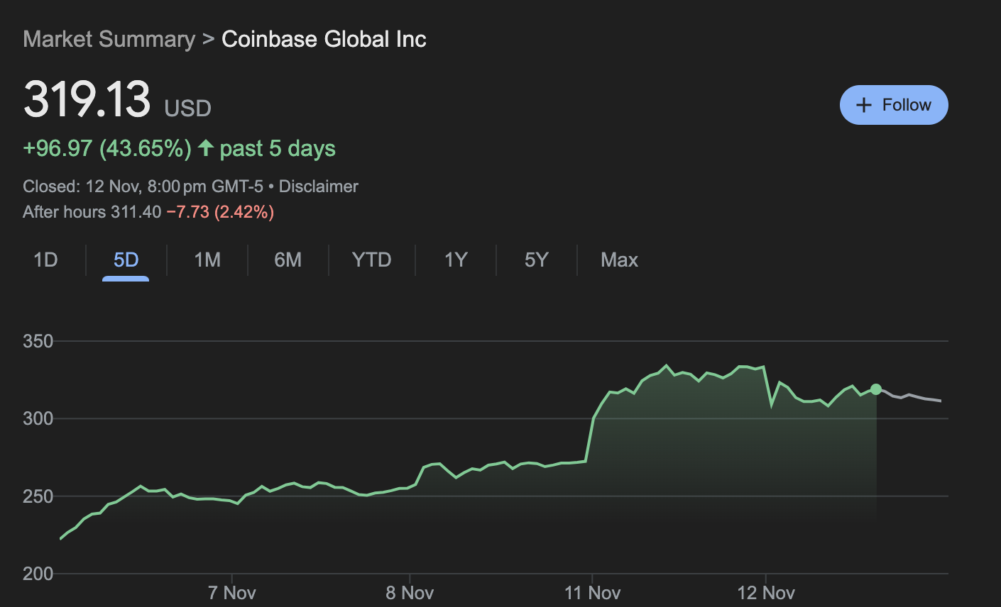 Coinbase Global Inc price chart October 2024
