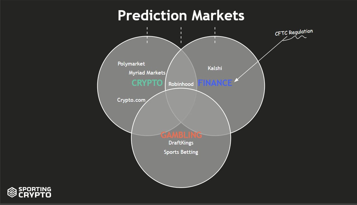 Polymarket decentralized prediction market sports