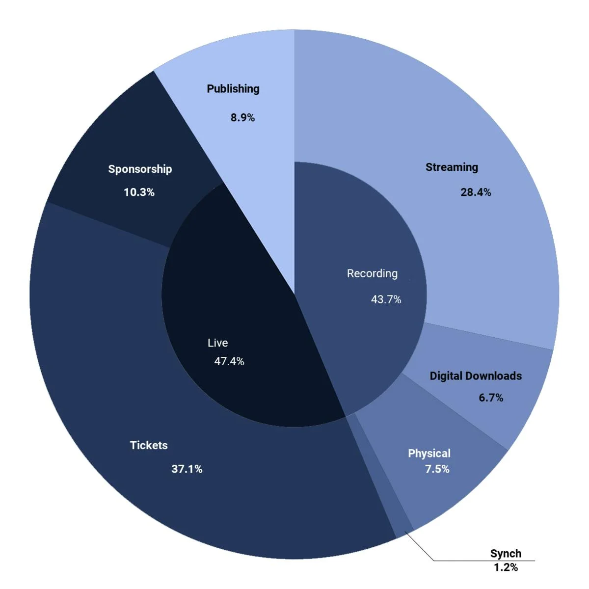music streaming metrics chart royalties