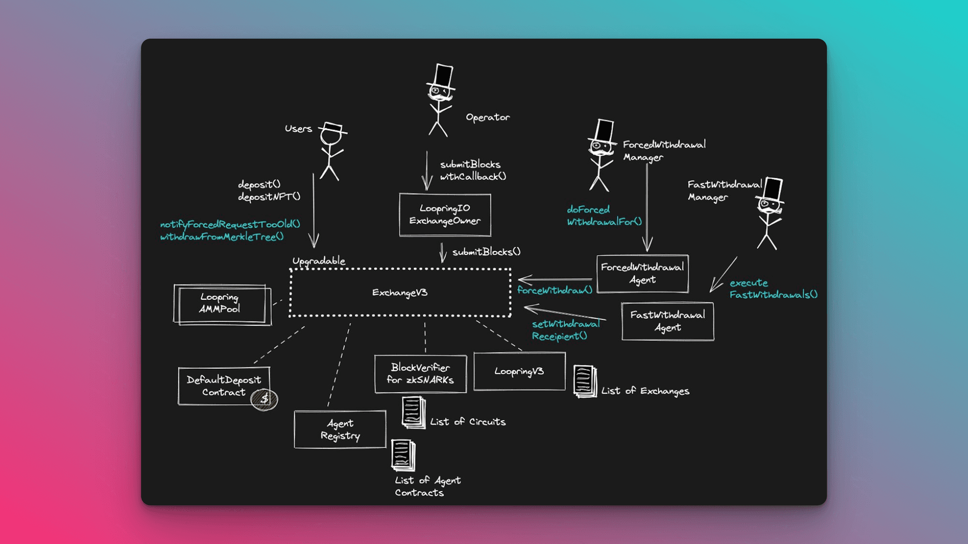 rollup sequencer integration bug diagram