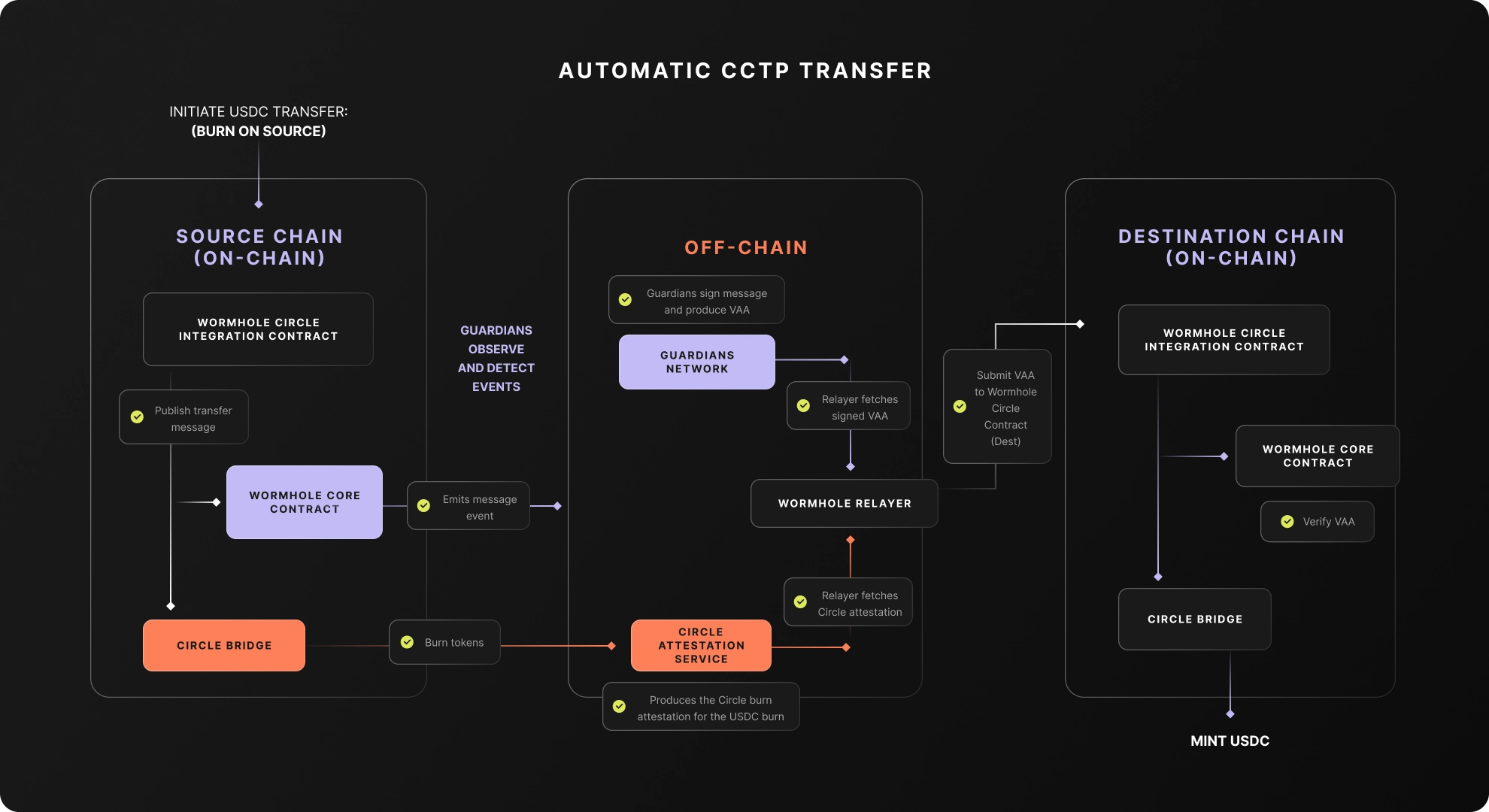 cross-chain USDC transfer diagram