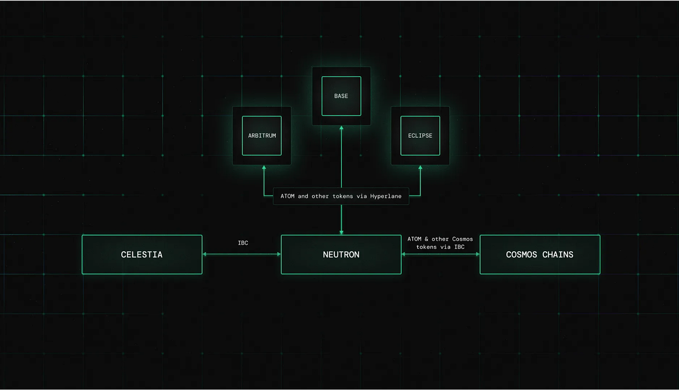 Celestia Hyperlane integration diagram