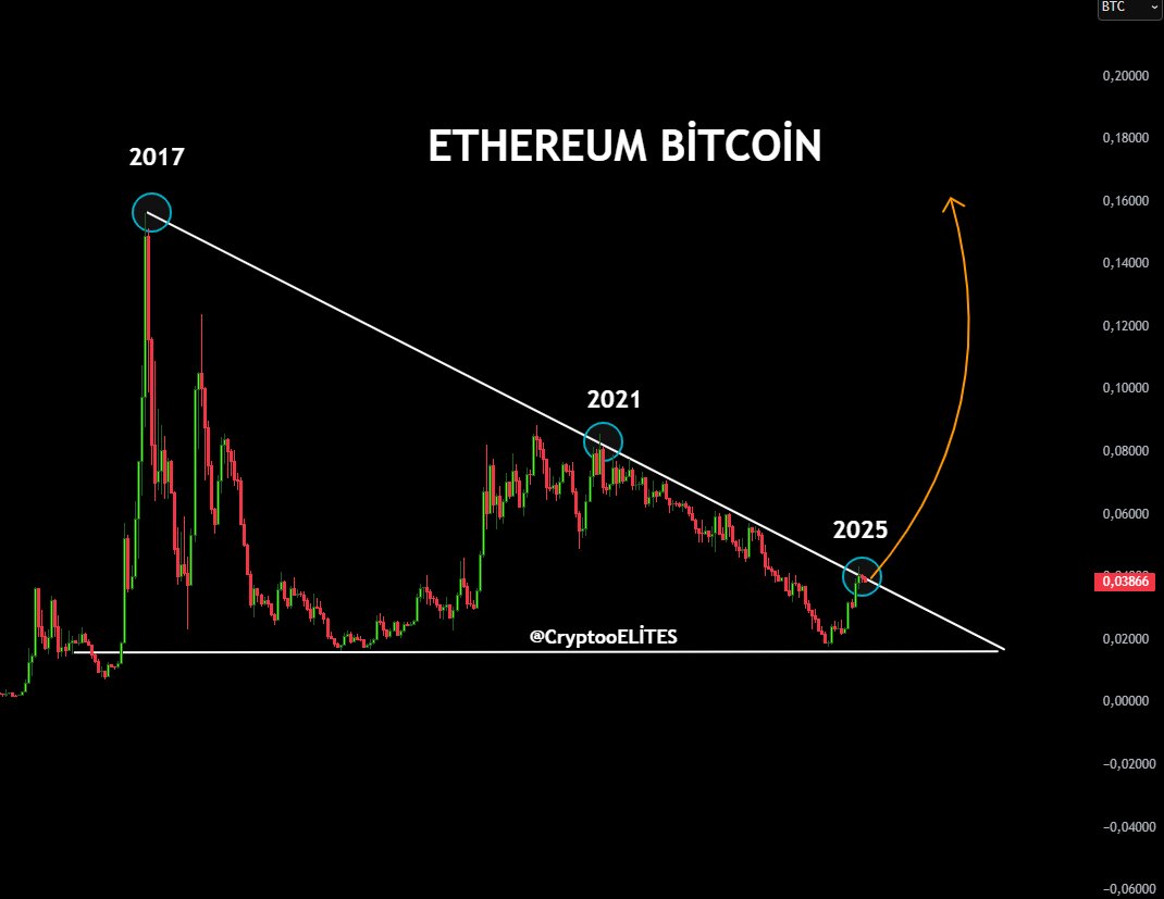 Bitcoin and Ethereum price charts 2025