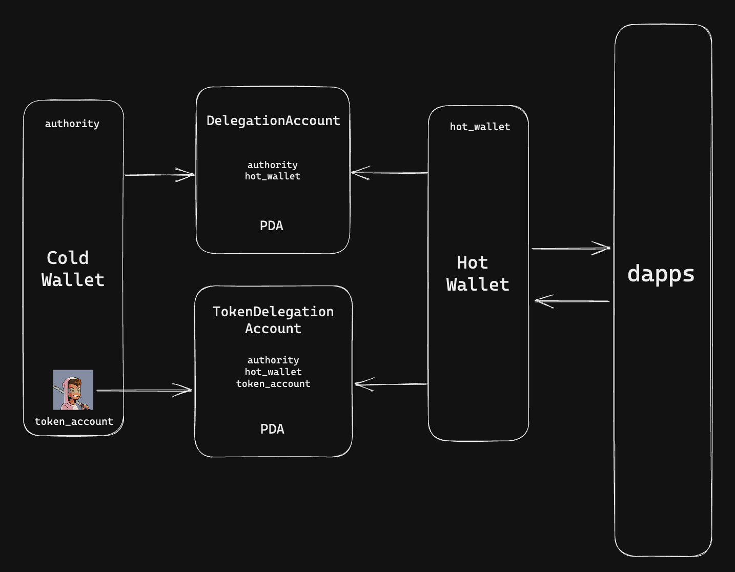 Solana DAO cold wallet multisig security
