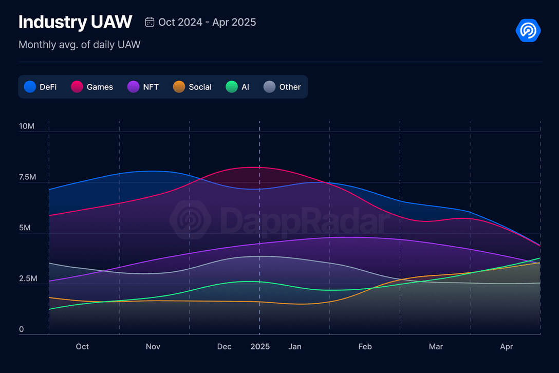 fee-less blockchain gaming appchain