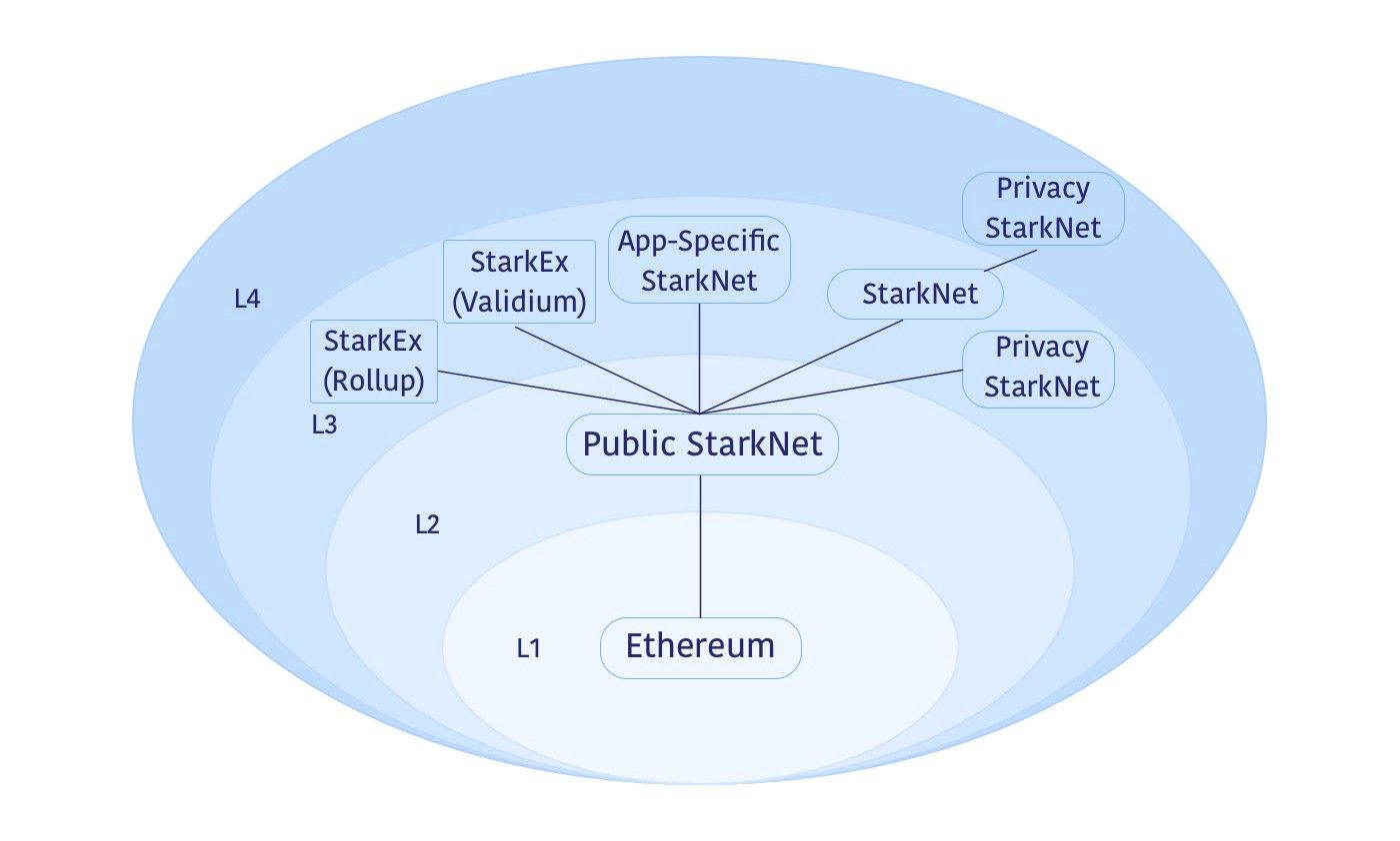 Blockchain L1 L2 bridge integration diagram