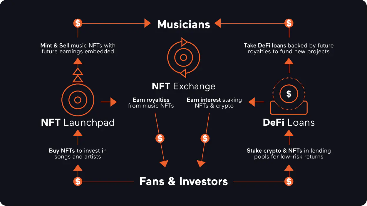 blockchain music royalty smart contract diagram