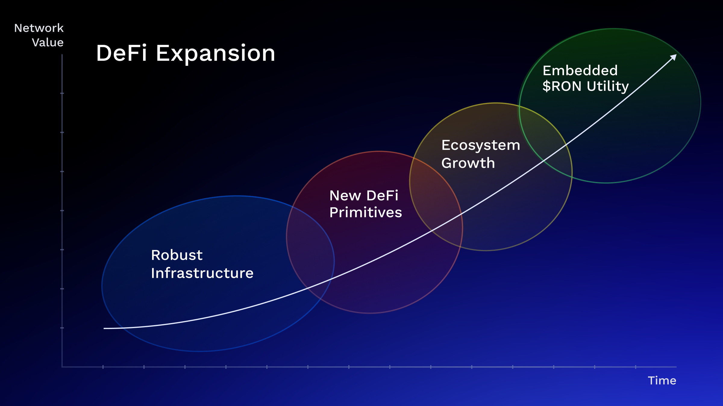 Ronin Network ecosystem growth incentives