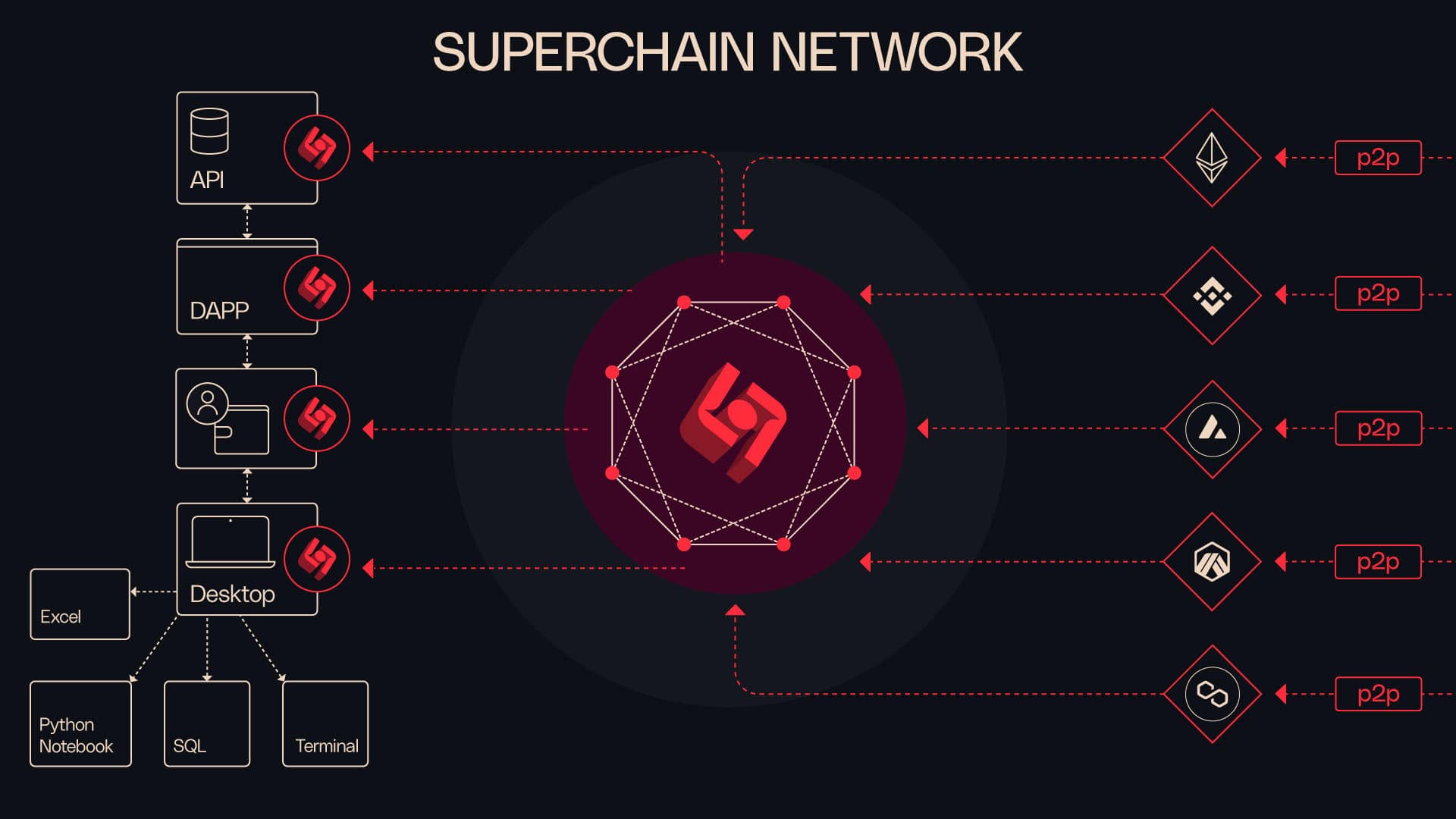 Ronin Network Ethereum interoperability Superchain