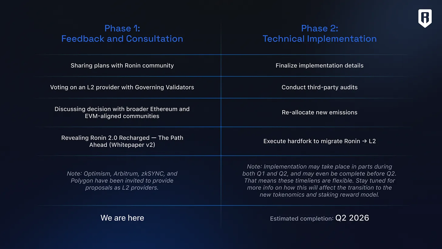 Ronin Network low fees Layer 2
