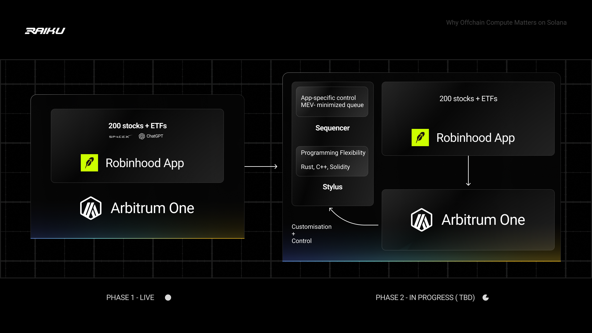 shared sequencer low latency settlement