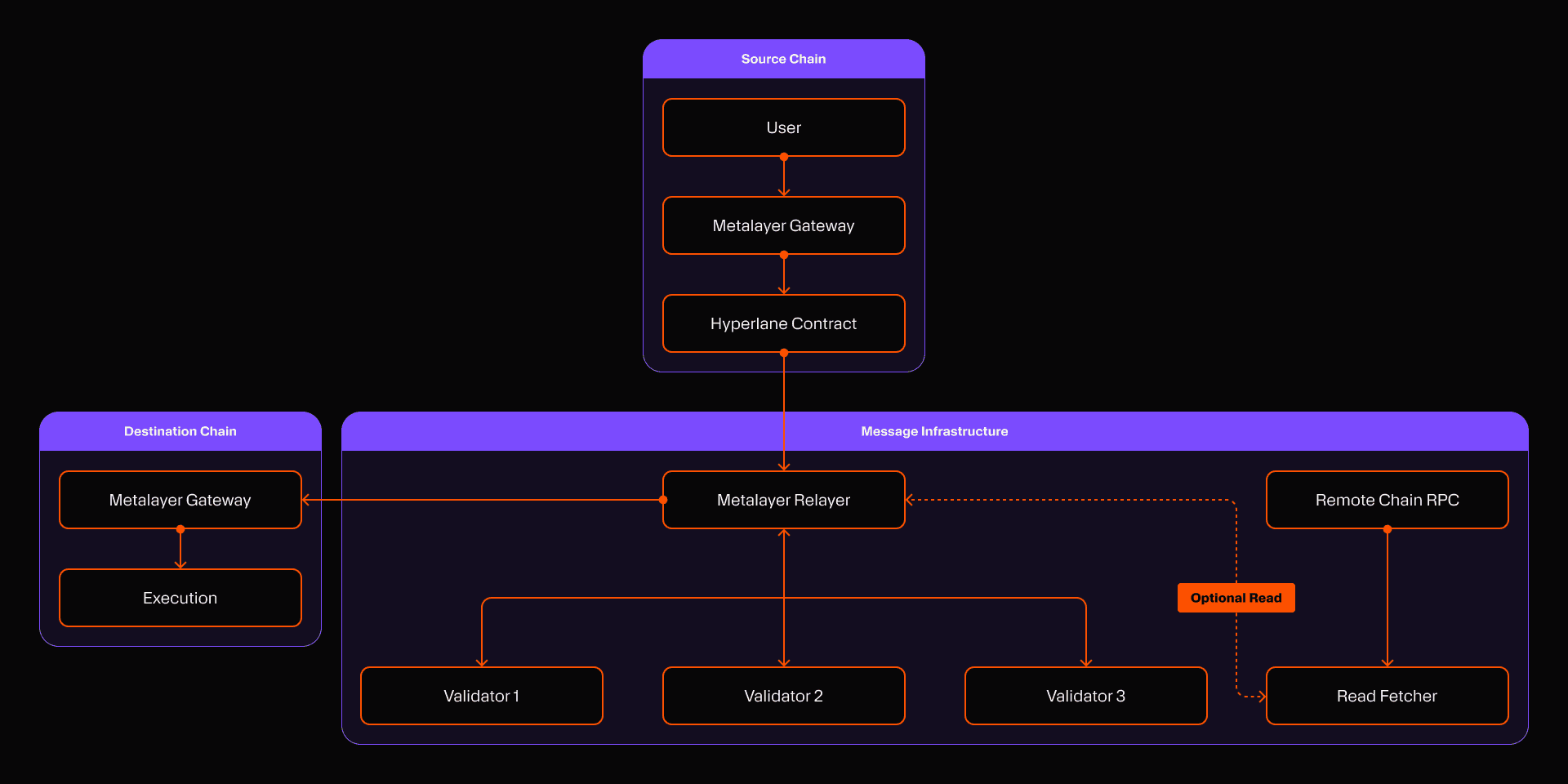 Caldera Bridge Base Chain integration