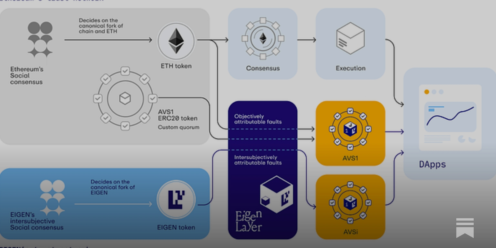 EigenLayer intersubjective staking diagram