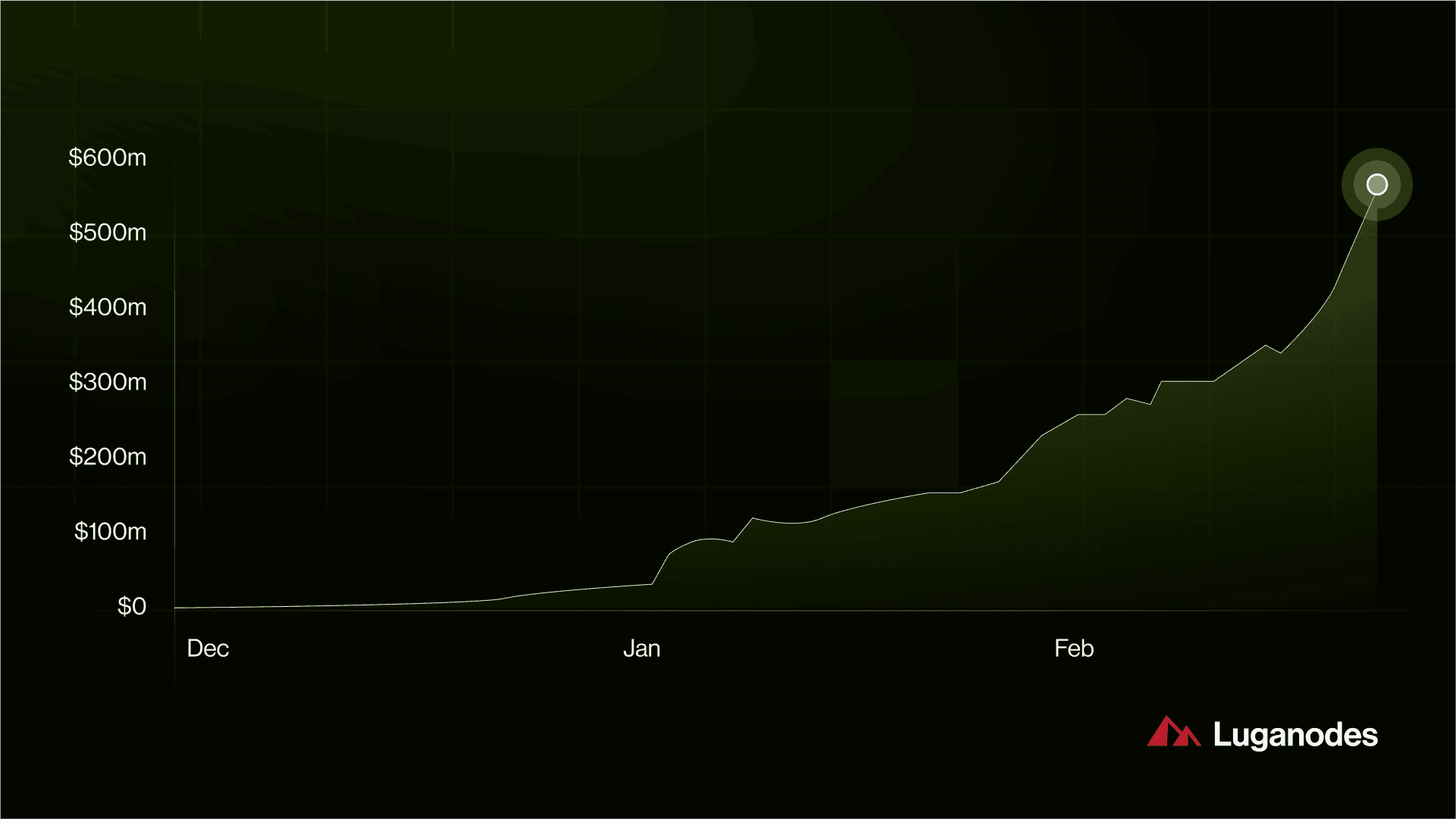 EigenLayer TVL growth chart