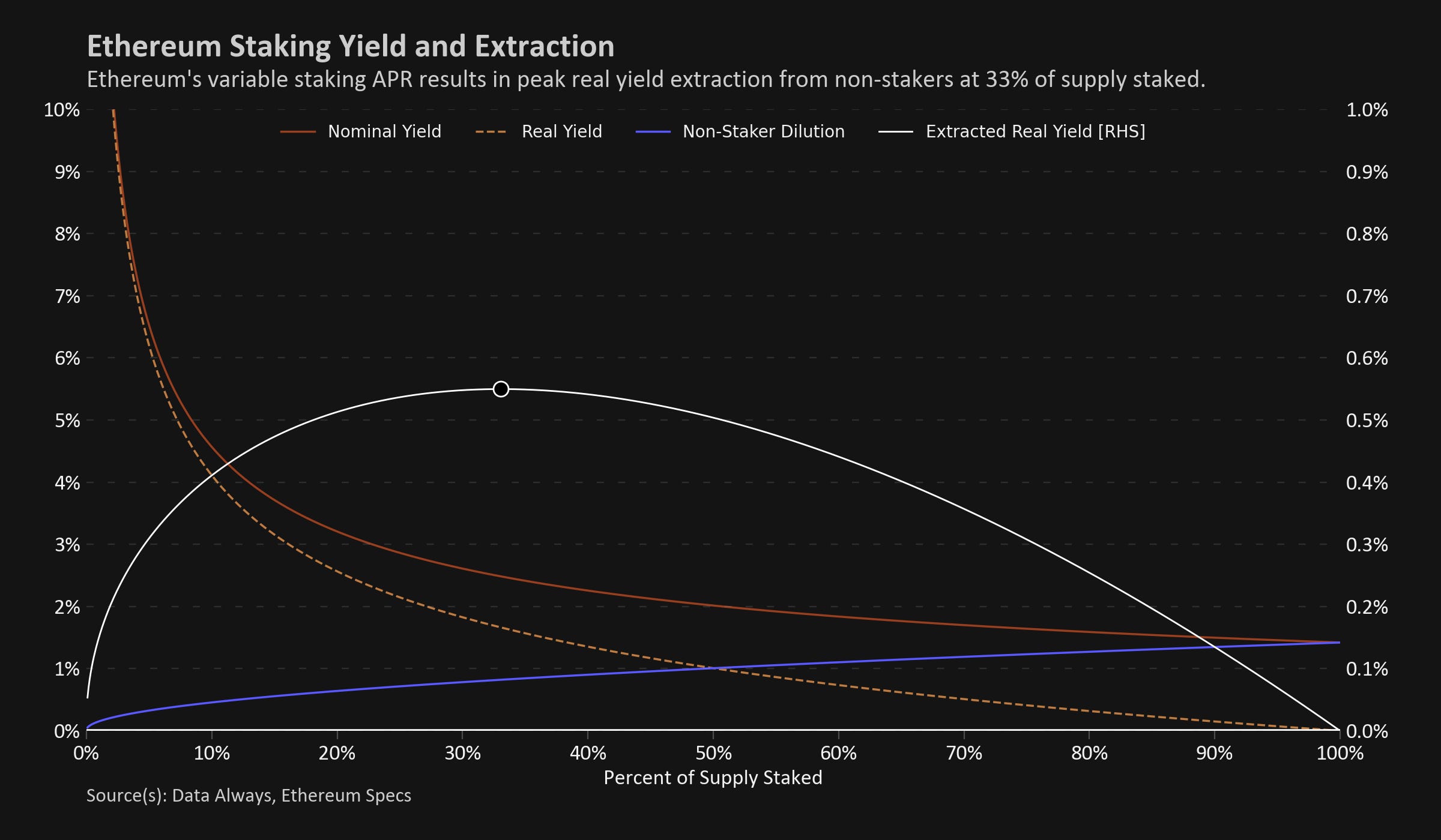 Ethereum EIP-1559 dynamic fee curve graph