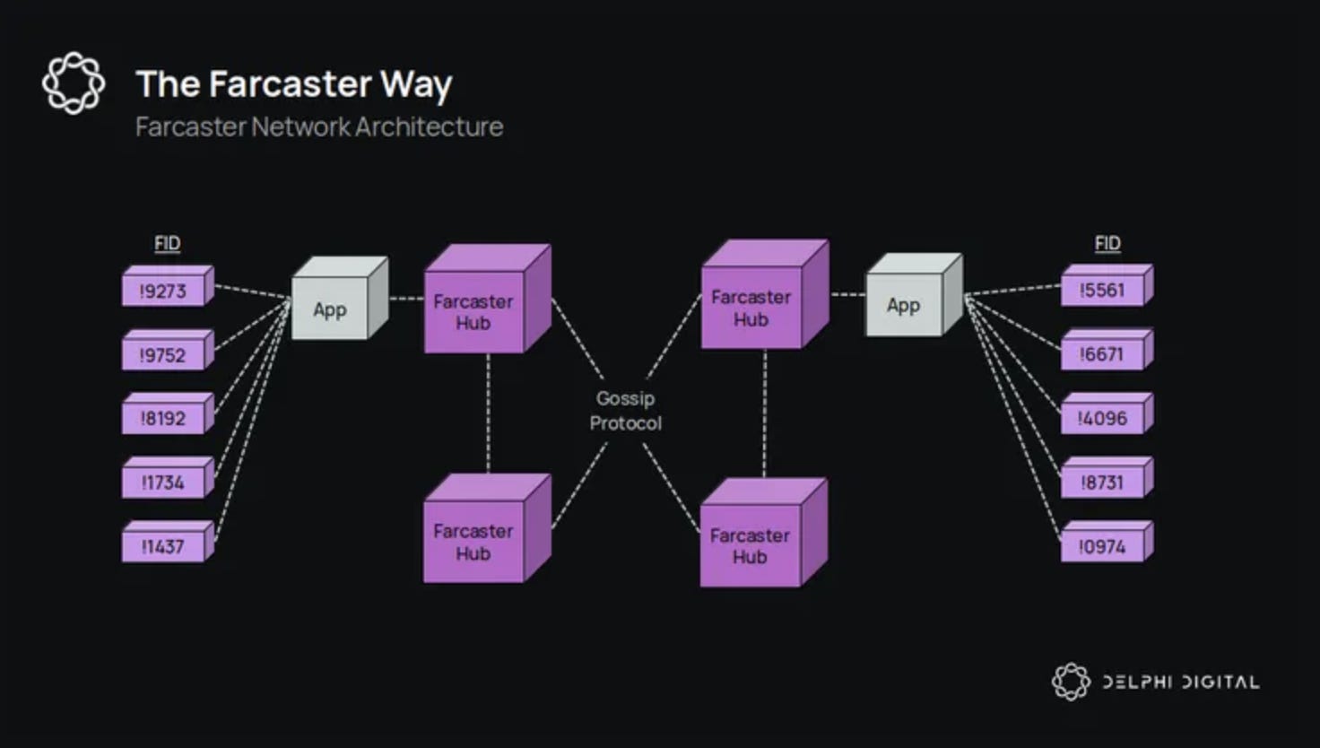Farcaster protocol on-chain identity model