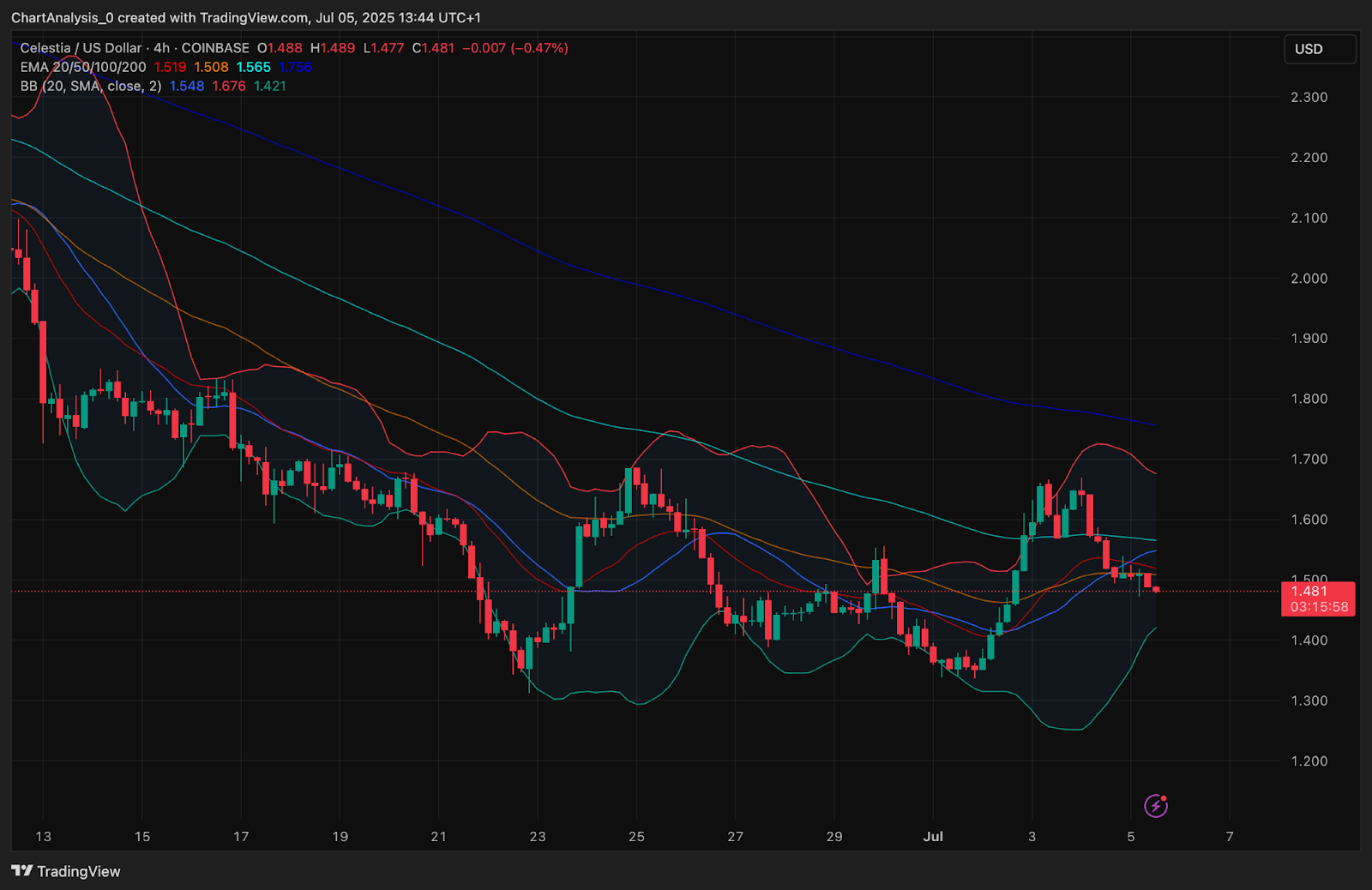 Coinglass Celestia TIA price chart