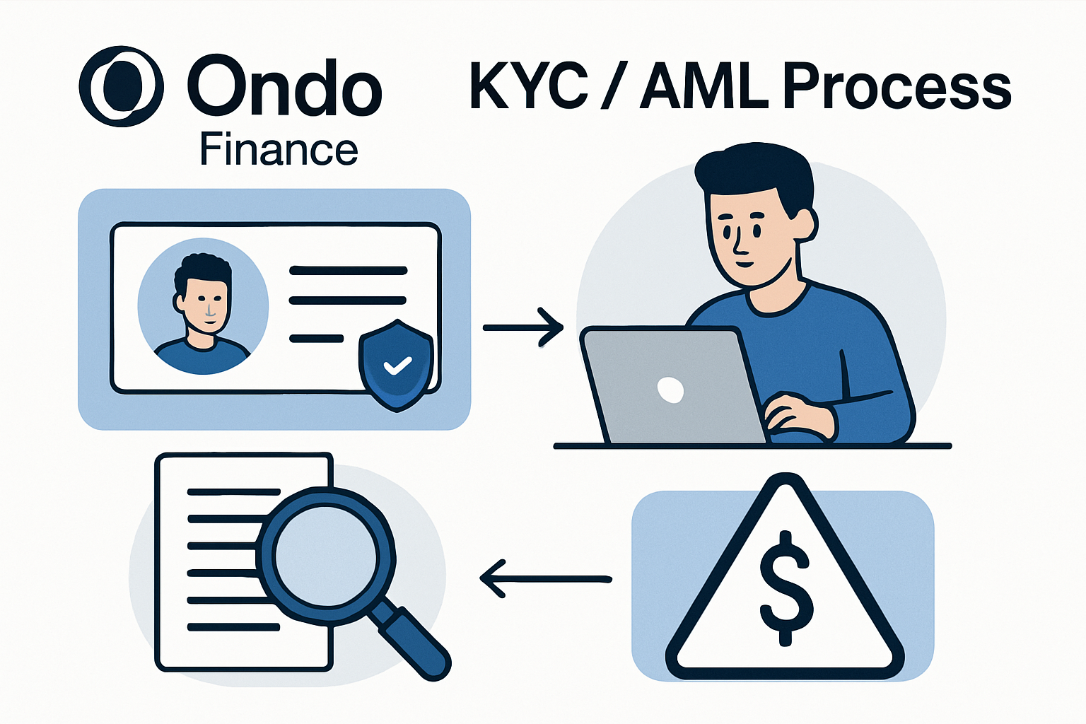Ondo Finance KYC AML process