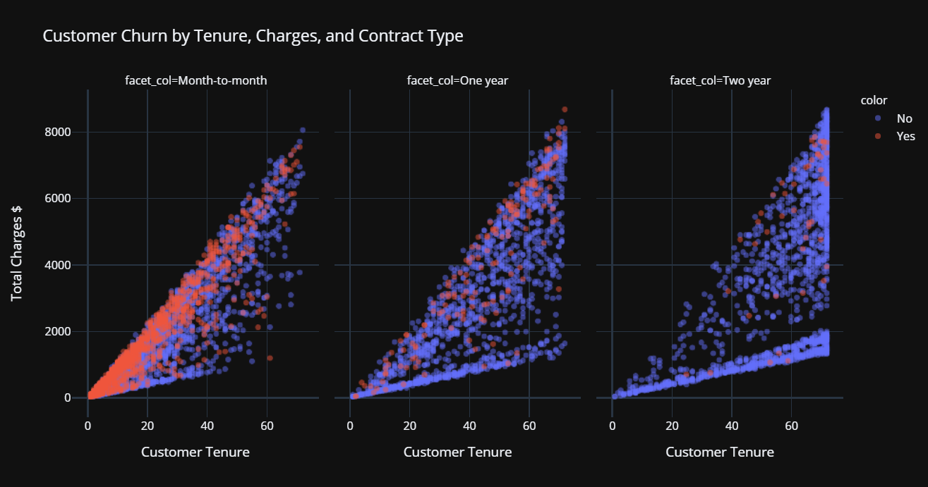 subscription churn reduction graph
