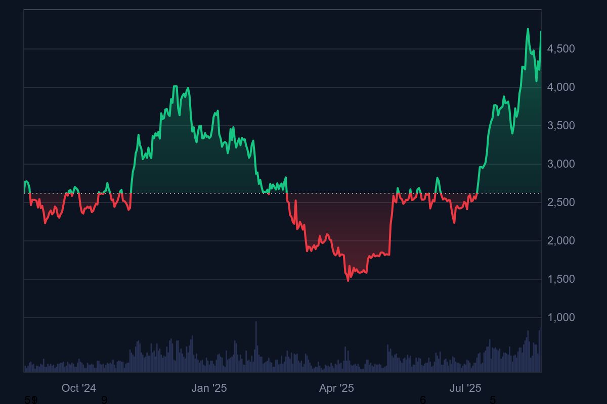 Ethereum ETH price chart 2025