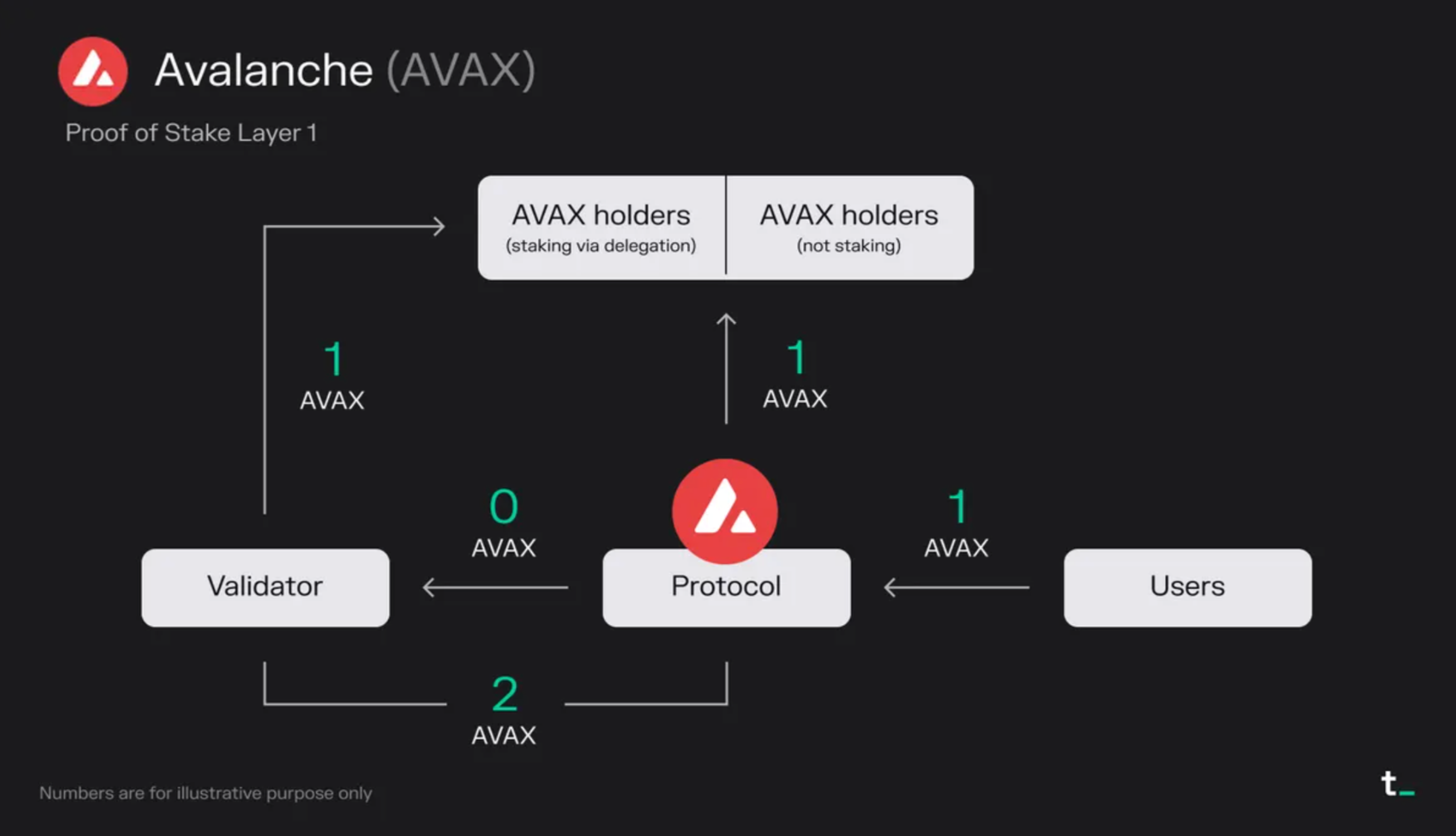 Avalanche subnet permissioning diagram