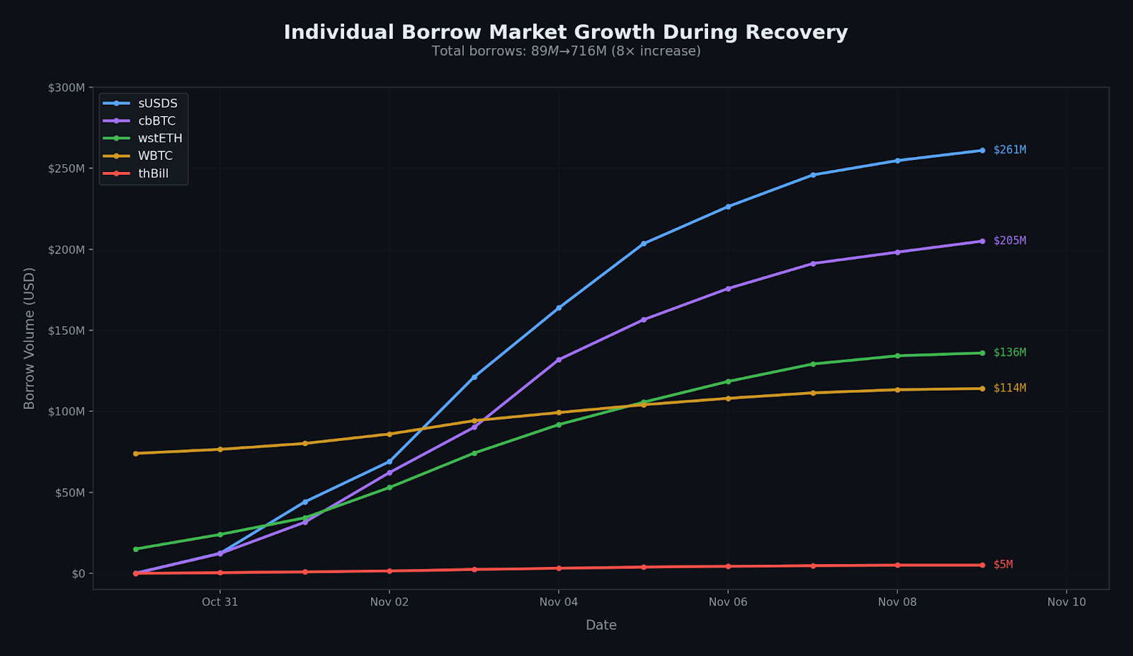 Morpho stablecoin vault yield graph