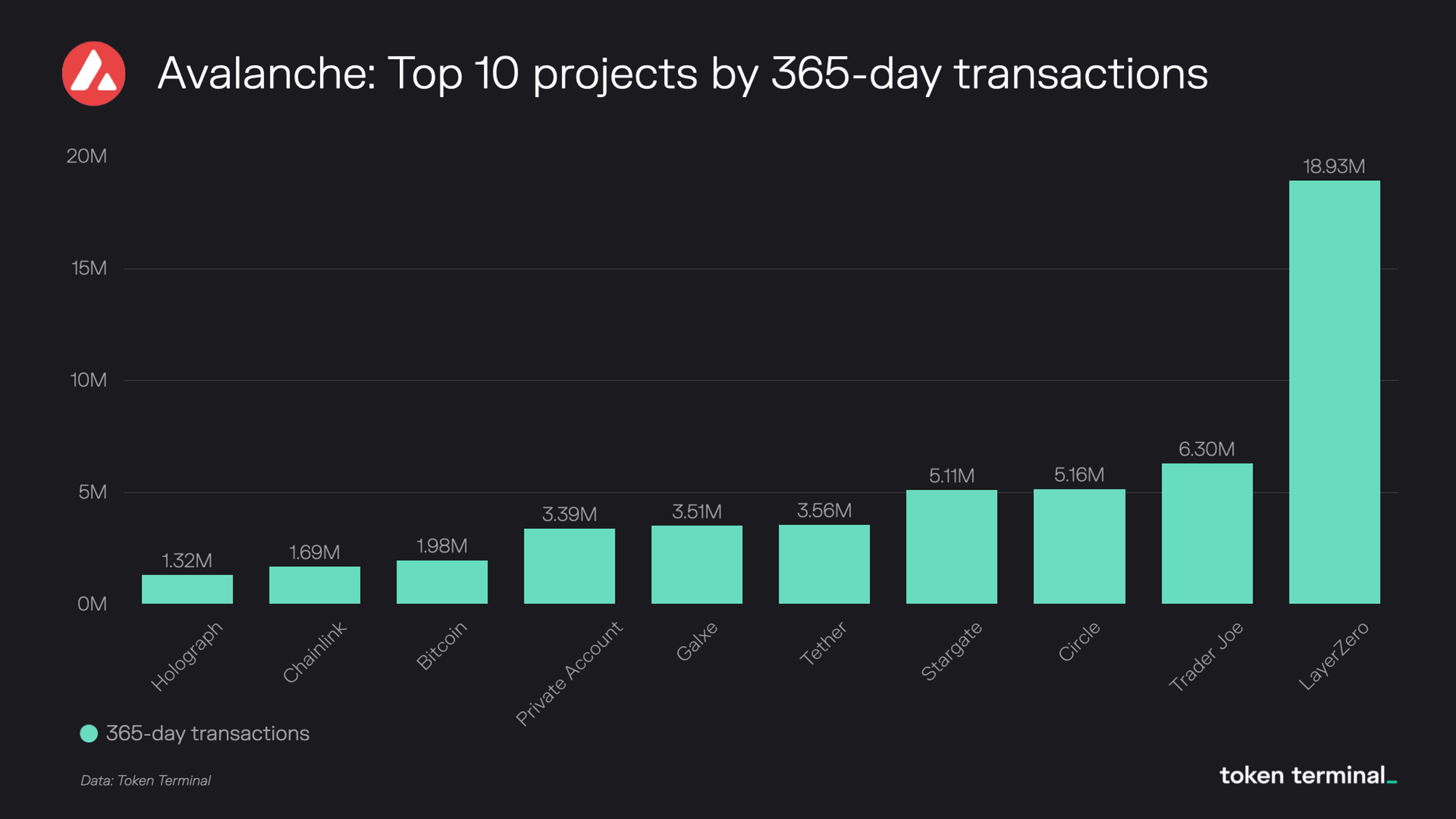 Avalanche subnets scalability growth chart