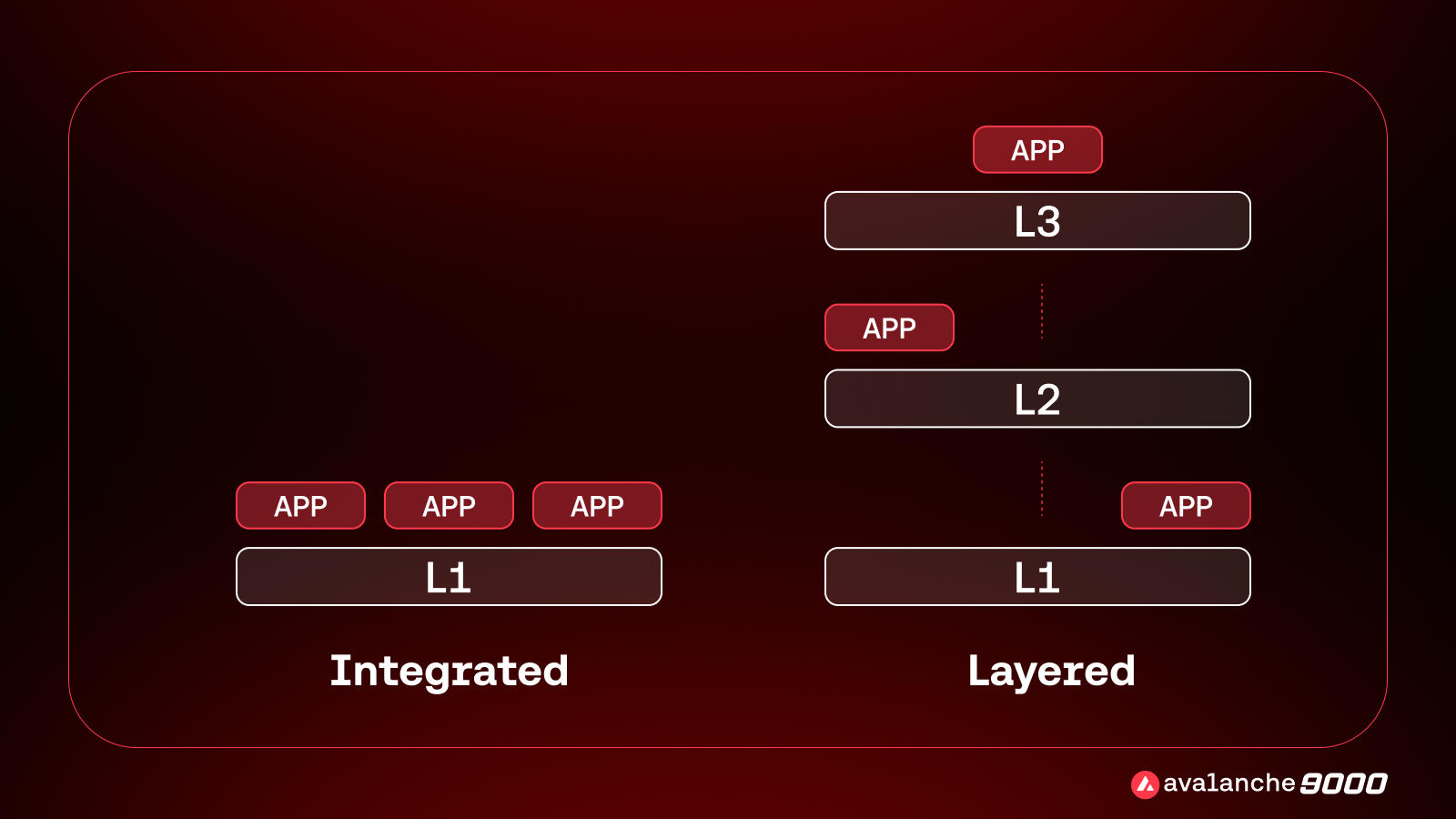 Avalanche9000 upgrade cost reduction