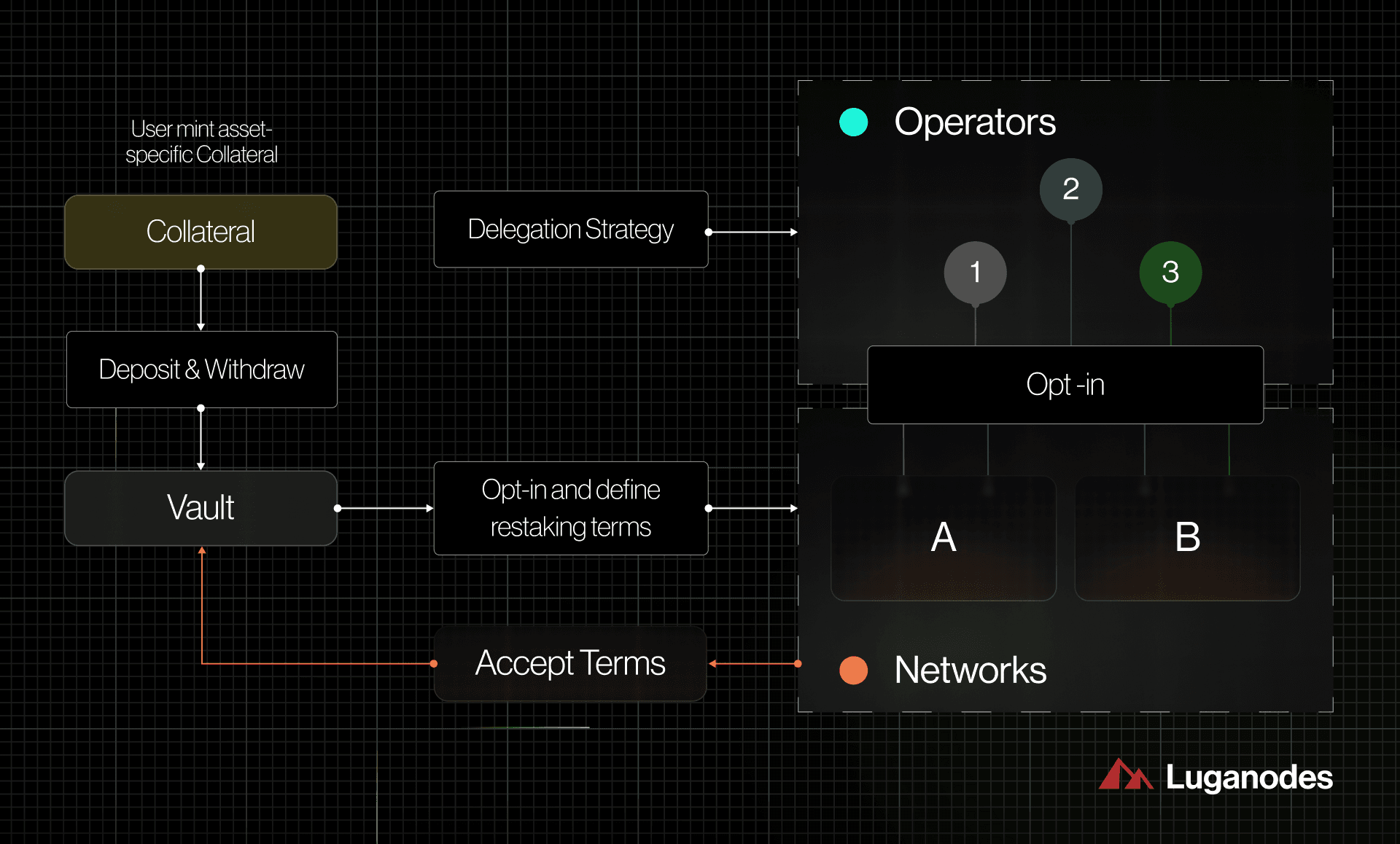 Symbiotic multi-asset restaking pools