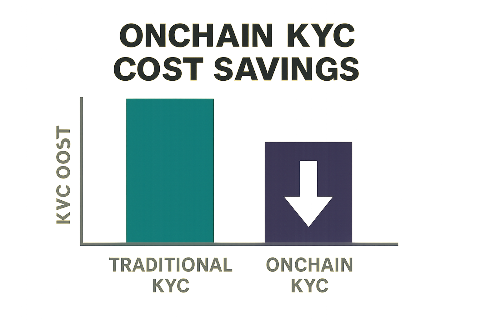 onchain KYC cost savings graphic