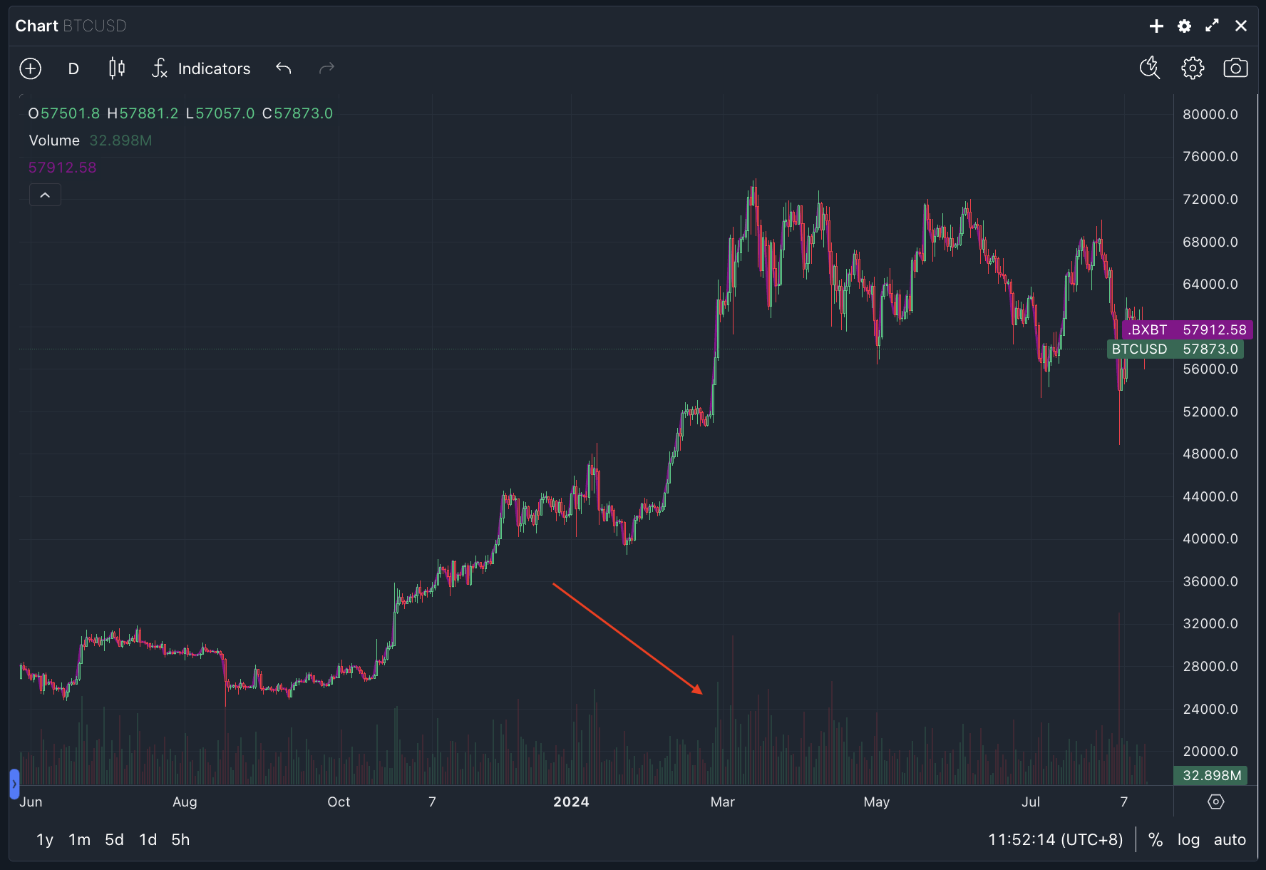 crypto breakout high volume chart