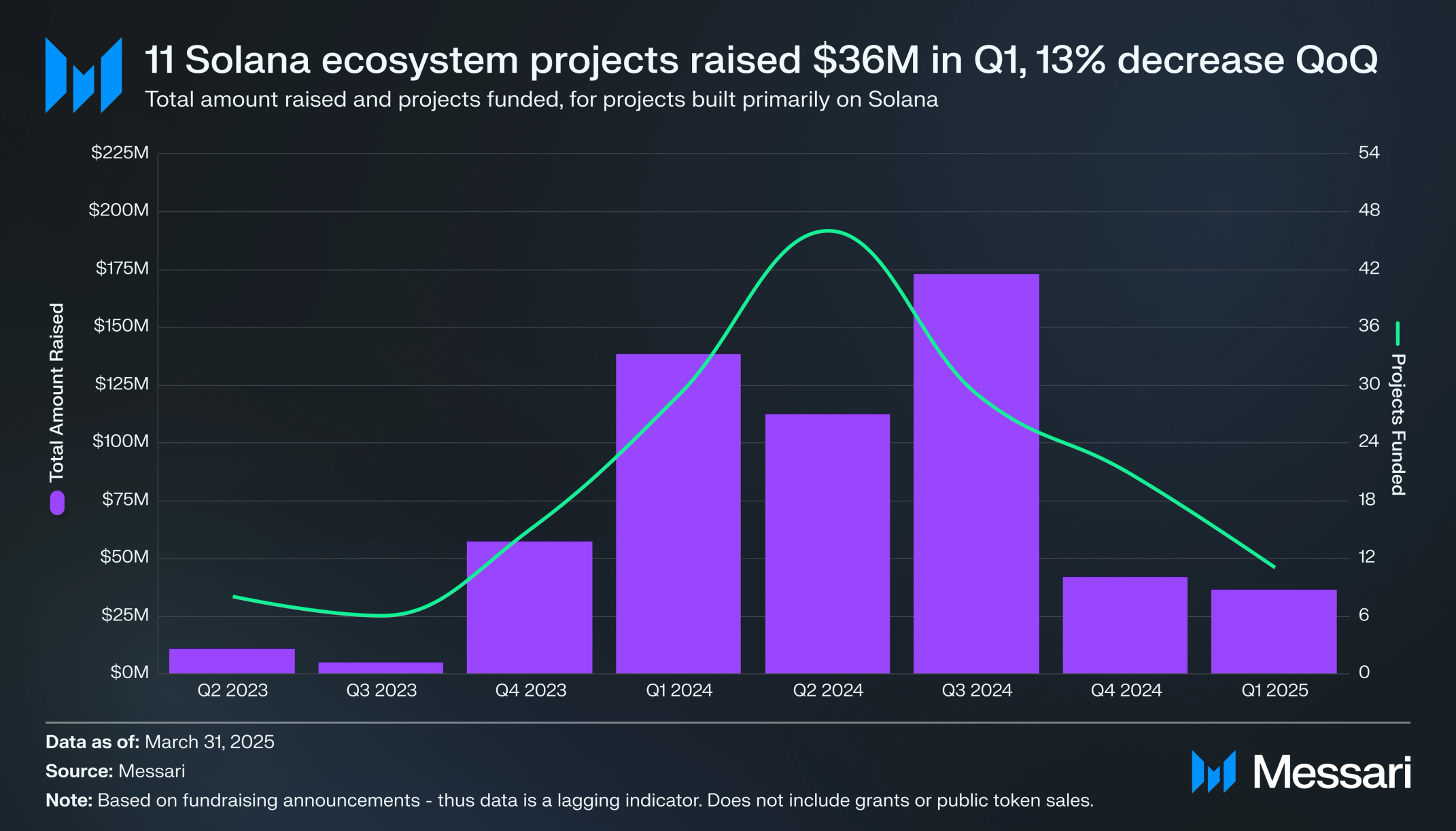 Solana cumulative DEX volume 2025 infographic