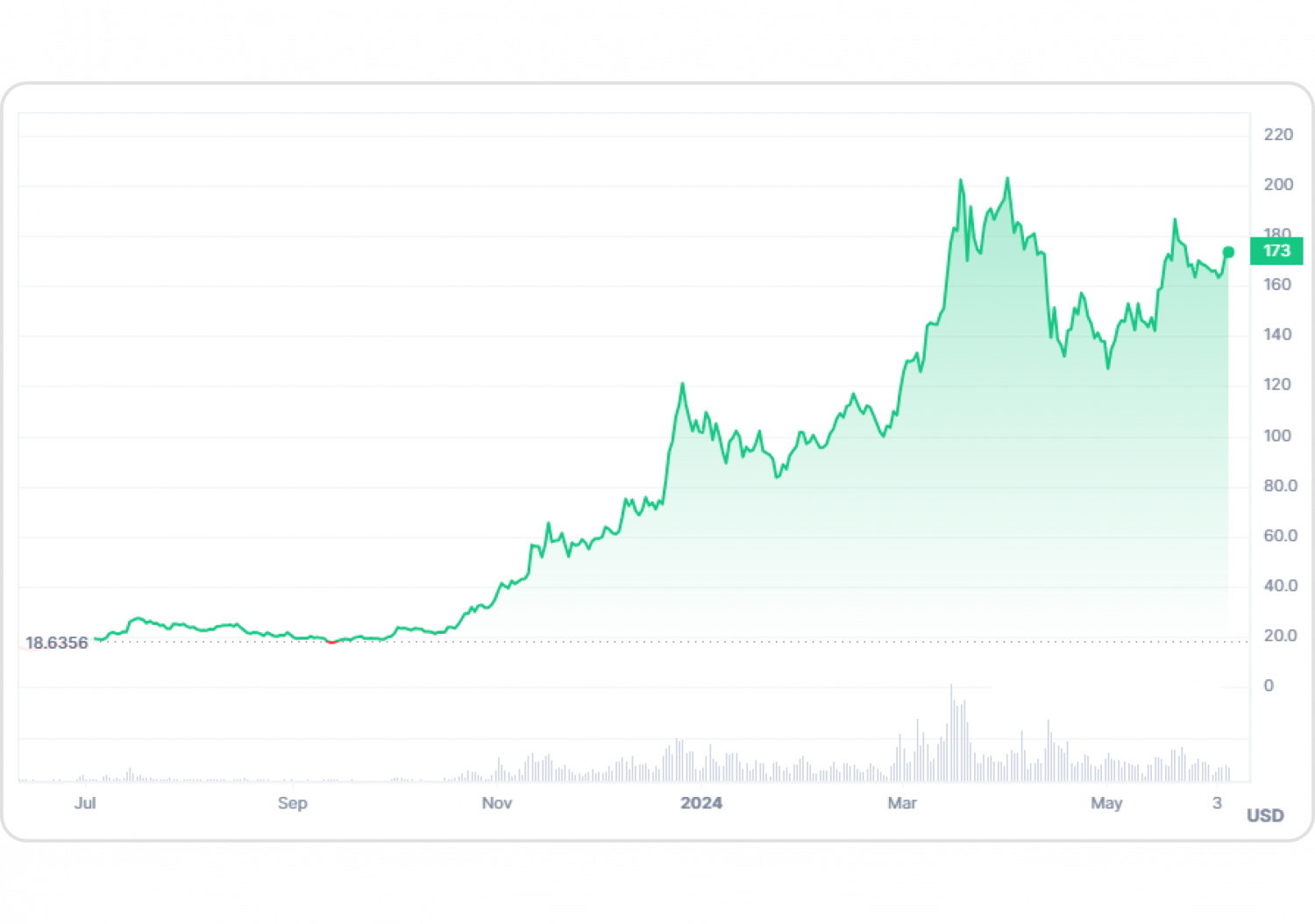 Solana DEX volume chart 2025